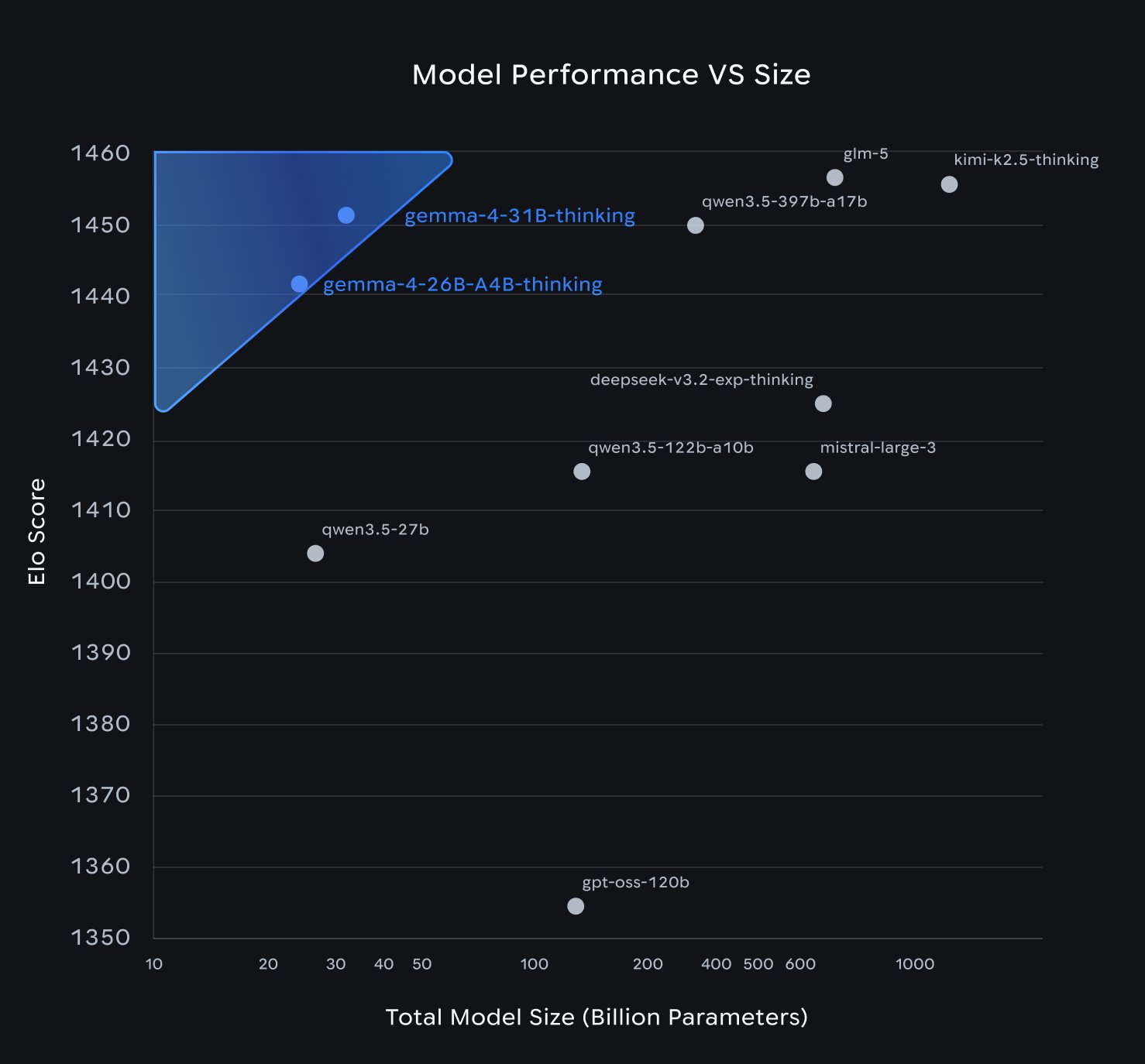 Gemma 4 Performance vs Size