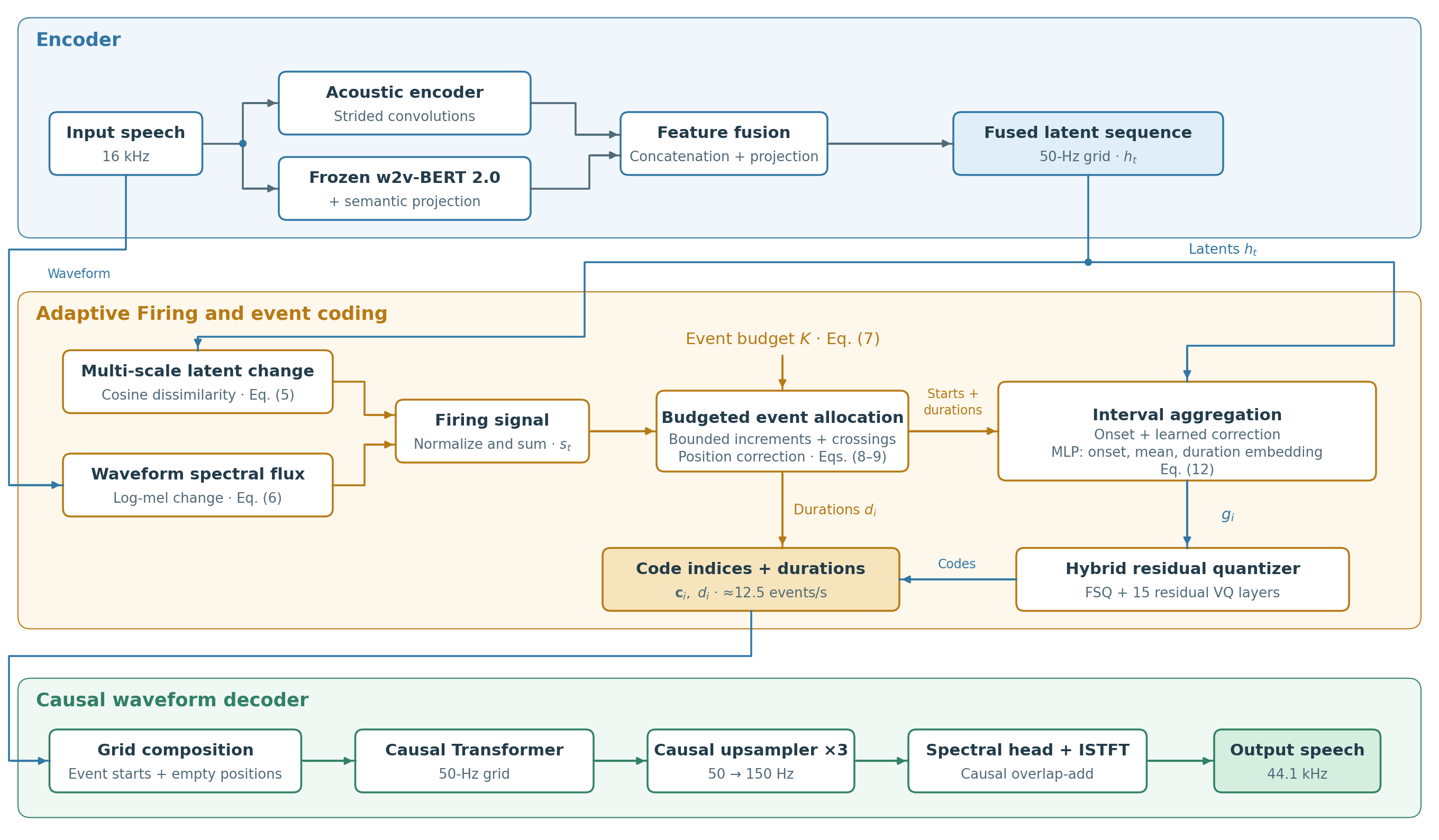 RubatoCodec architecture