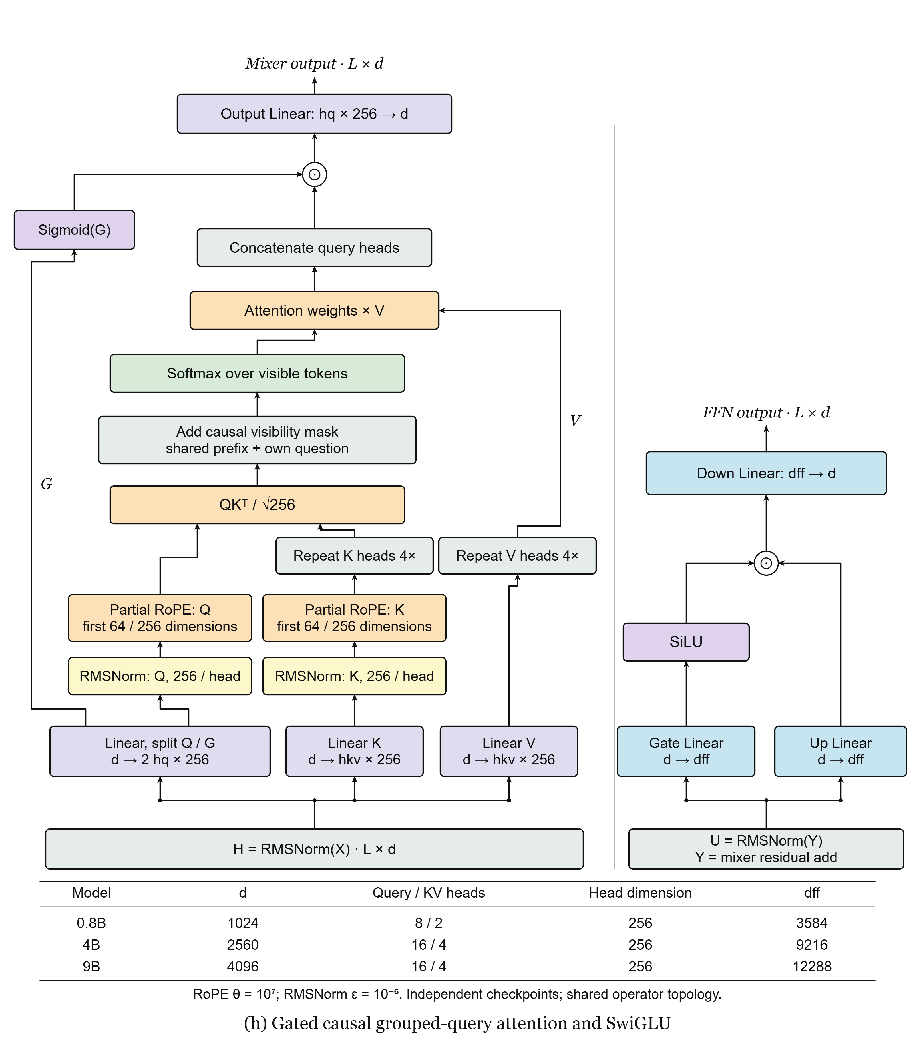 Vela 2.0 hybrid backbone: gated GQA and SwiGLU operators